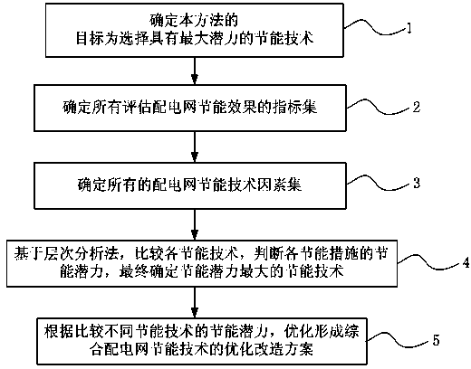 Analysis method for comprehensive energy-saving potential of power distribution network