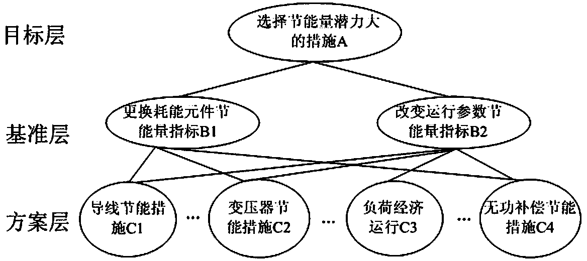 Analysis method for comprehensive energy-saving potential of power distribution network