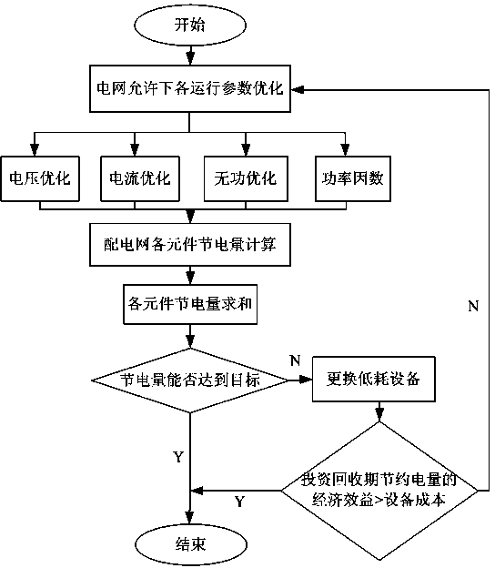 Analysis method for comprehensive energy-saving potential of power distribution network