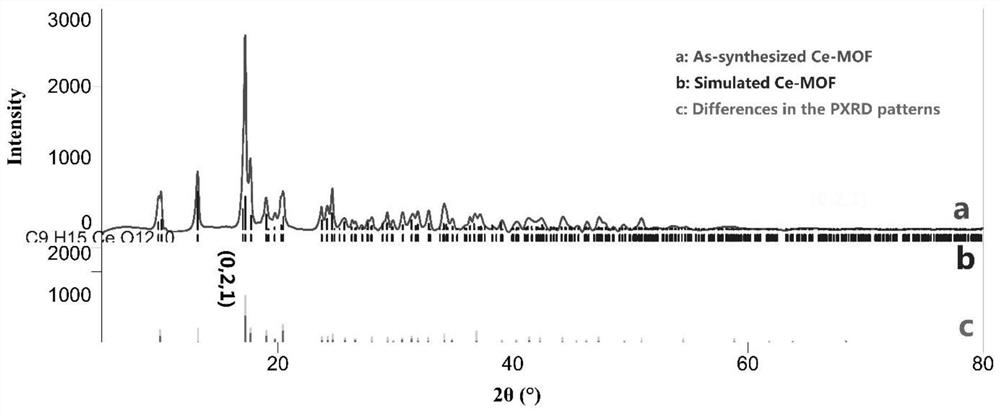 Preparation of superfine mixed valence Ce-MOF nanowire and application in electrochemical luminescence sensing