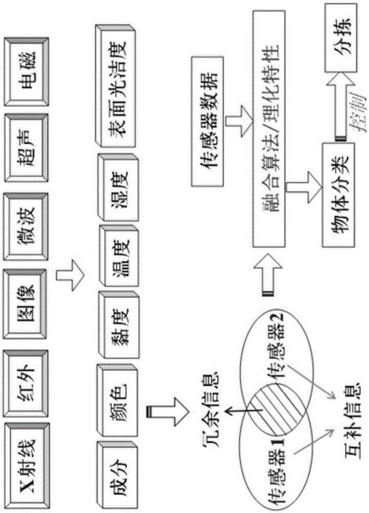 System for sorting blocky solid construction waste on basis of multiple detection modes