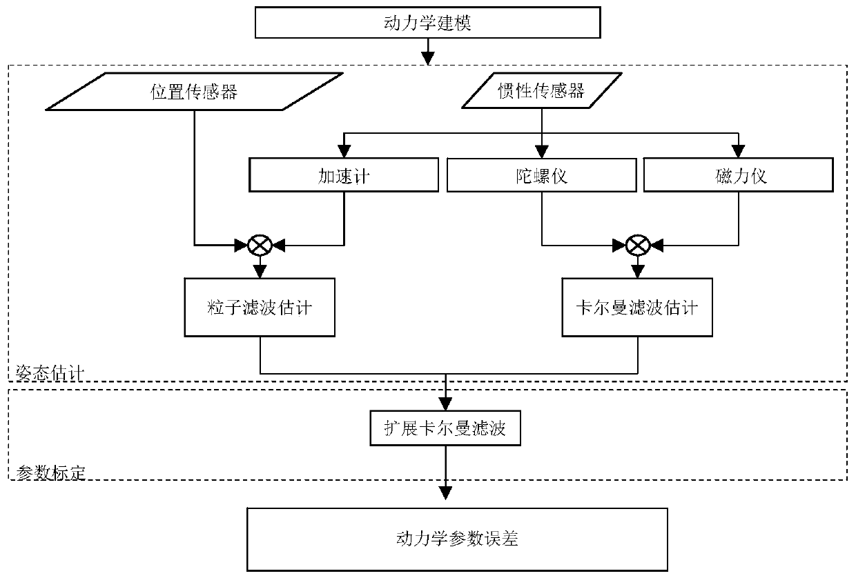 Online robot kinematics calibration method based on multi-sensor hybrid filter