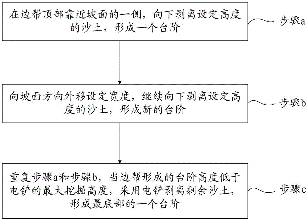 The method of building side walls of sandy soil in open-pit mines