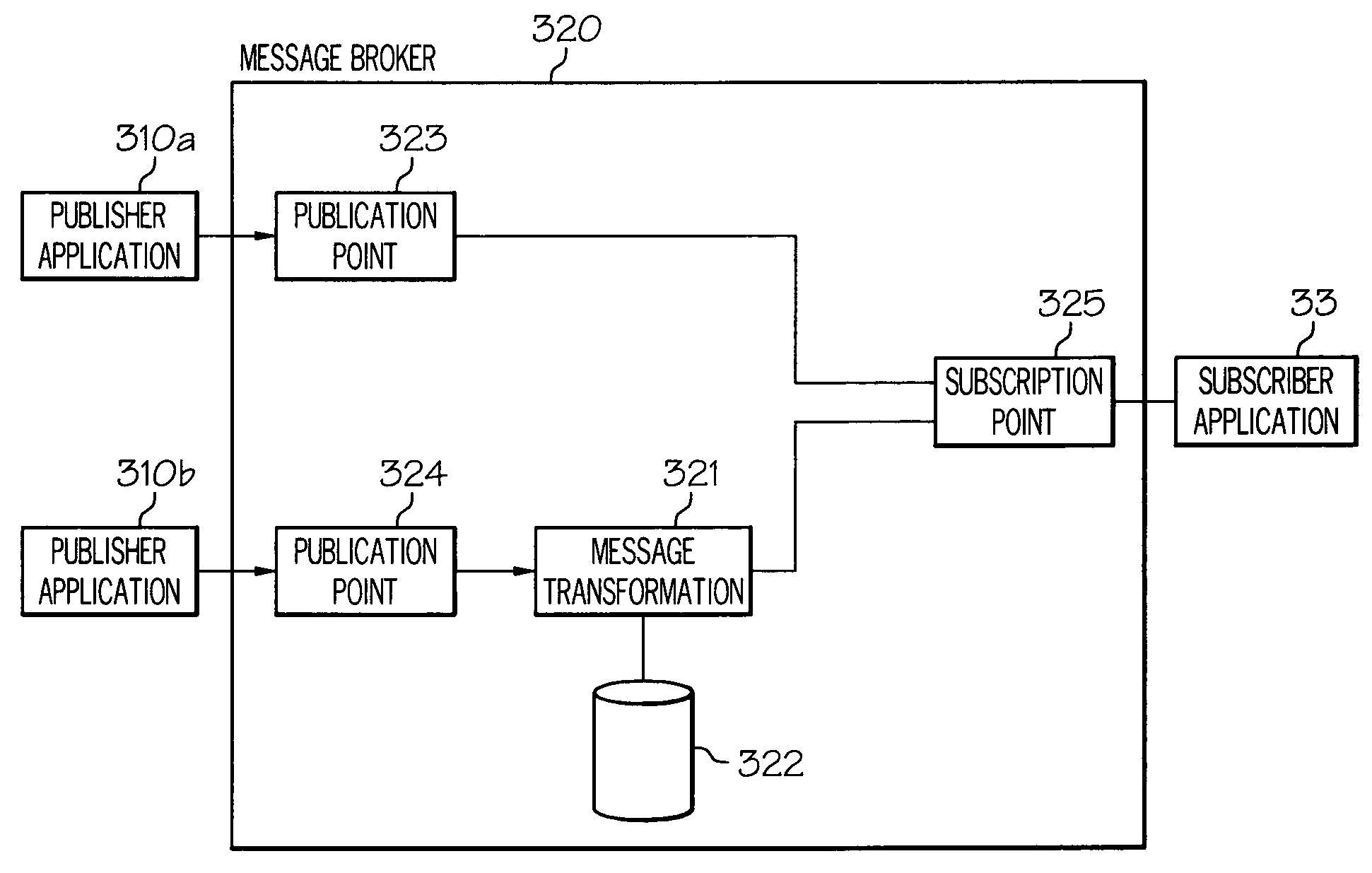 Publish/subscribe data processing with publication points for customized message processing