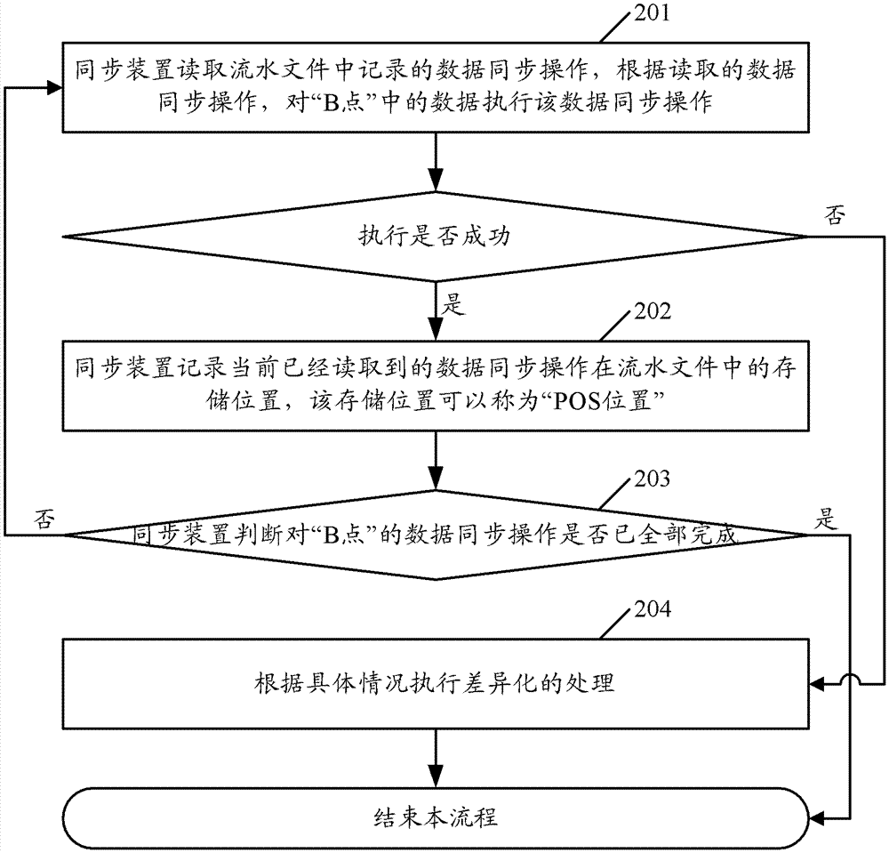 A data synchronization method, system and device between storage systems