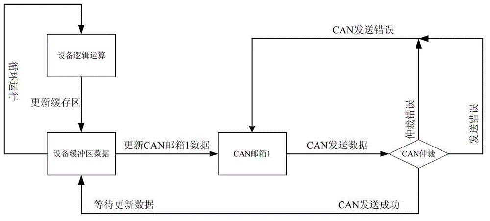 Multi-device controller area network (CAN) communication intelligent retransmission method