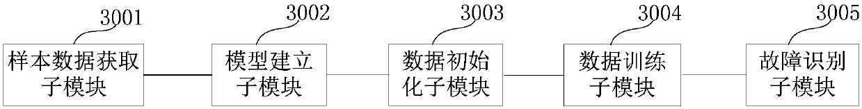 Gear box fault diagnosis device and method thereof based on improved WPA-BP neural network