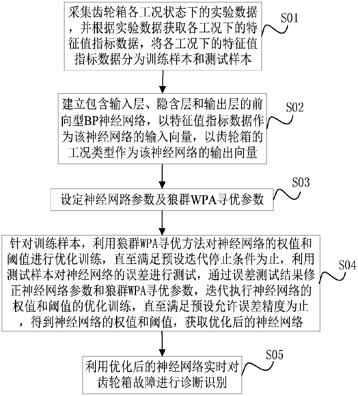 Gear box fault diagnosis device and method thereof based on improved WPA-BP neural network