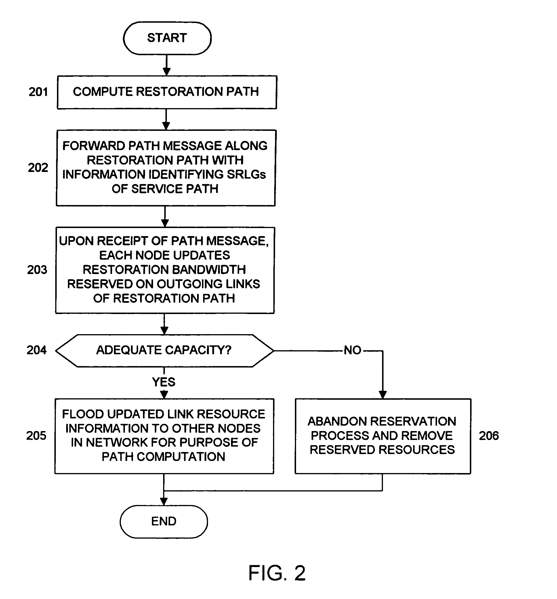 Method for restoration and normalization in a mesh network