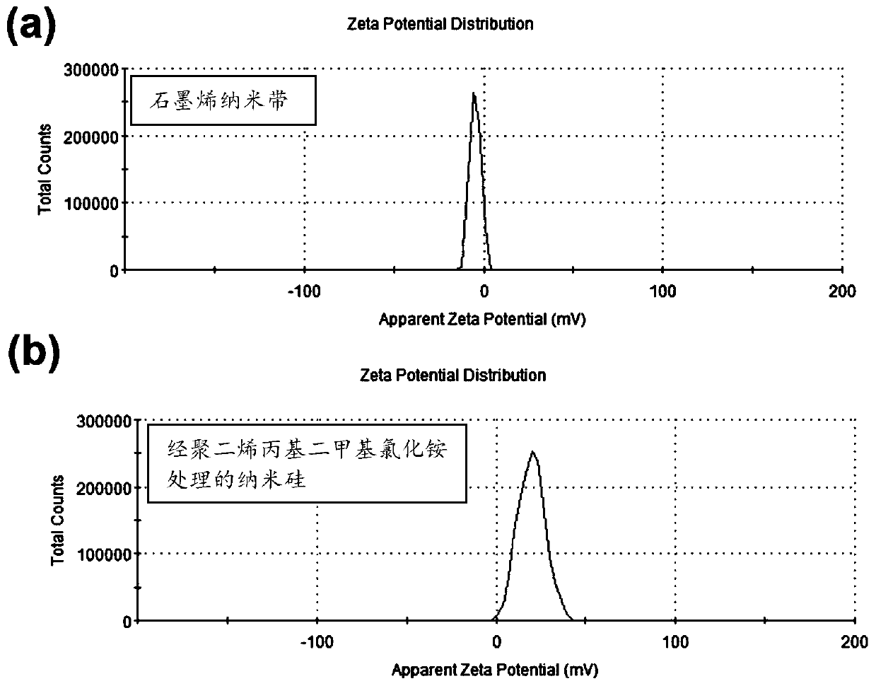 Silicon-based/graphene nanobelt composite material with high capacity and high cycle efficiency and preparation method thereof