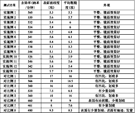 Metal surface grinding and polishing agent and preparation method thereof