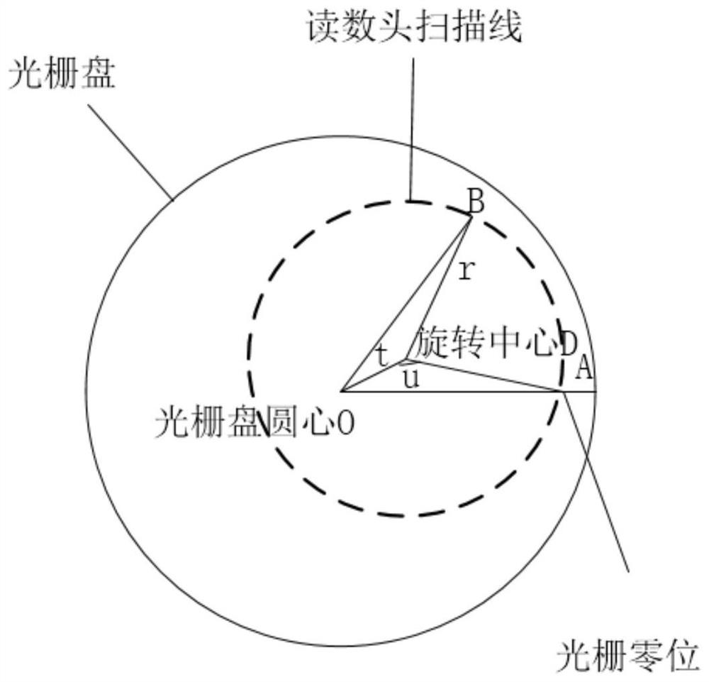 Calibration method for circular grating eccentricity parameters of a flexible arm coordinate measuring machine