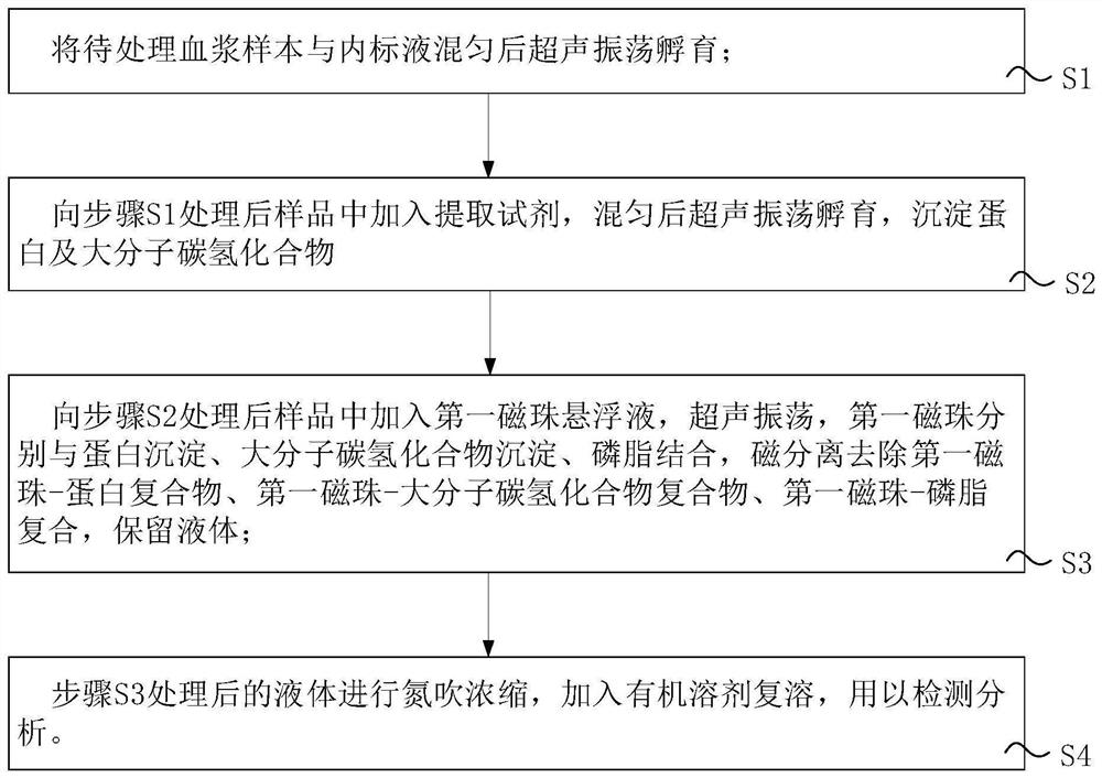 High-throughput detection pretreatment method for fat-soluble vitamins in blood plasma