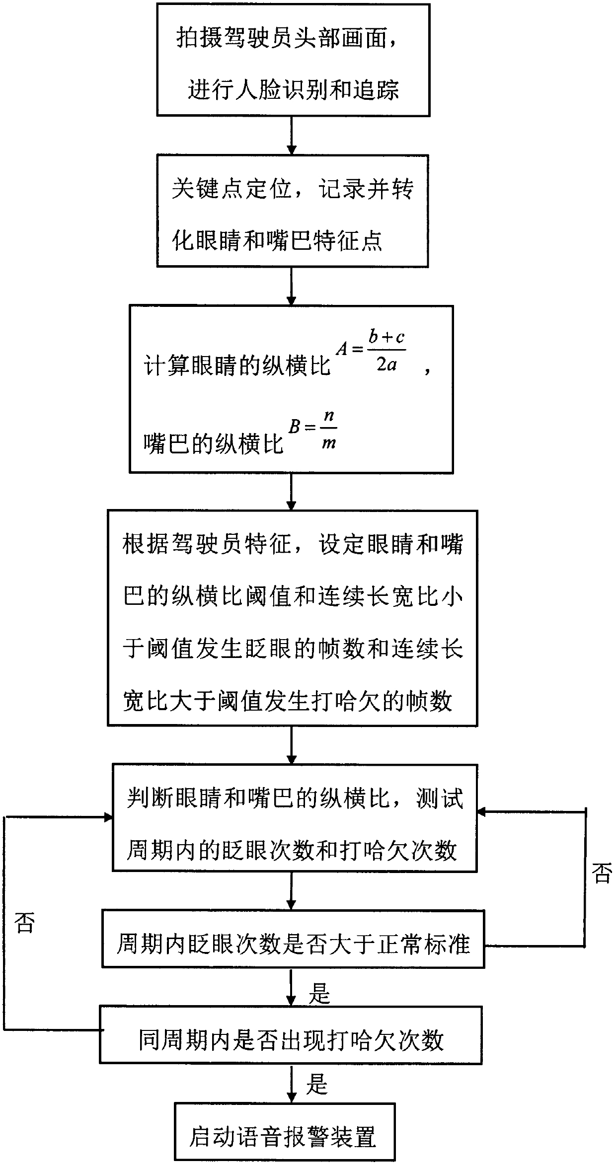 Embedded computer vision detection fatigue driving method and device