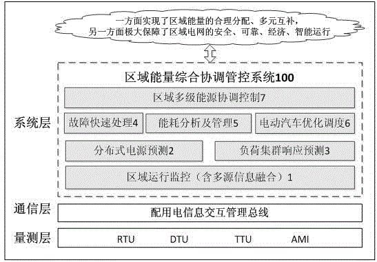 Regional energy comprehensive coordination management and control system