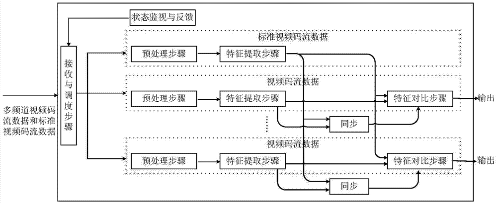 Video content comparing method based on digital signal processor