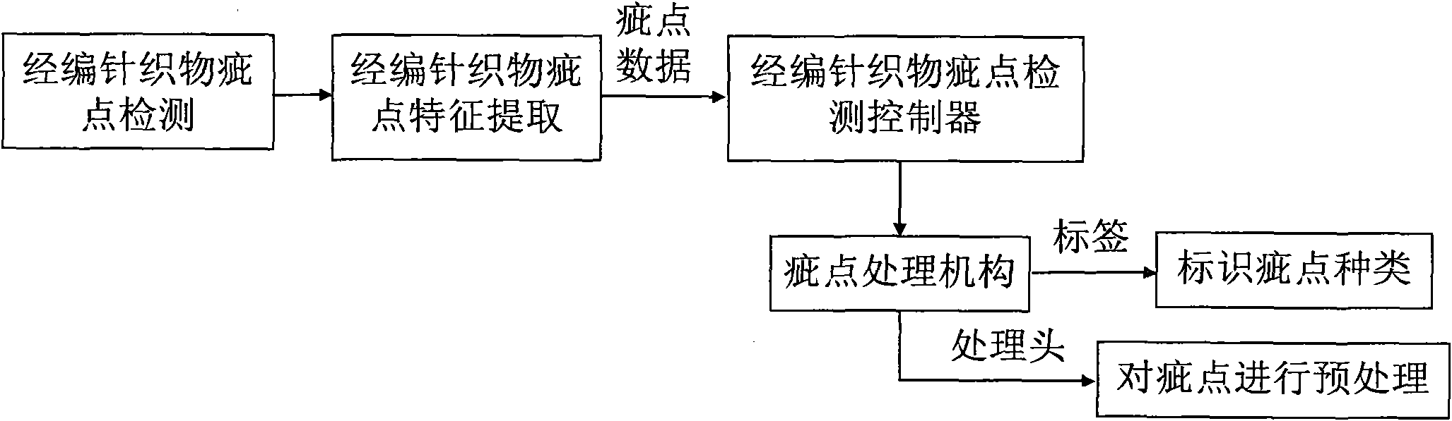 FPGA controller special for defect detection of knitted fabrics