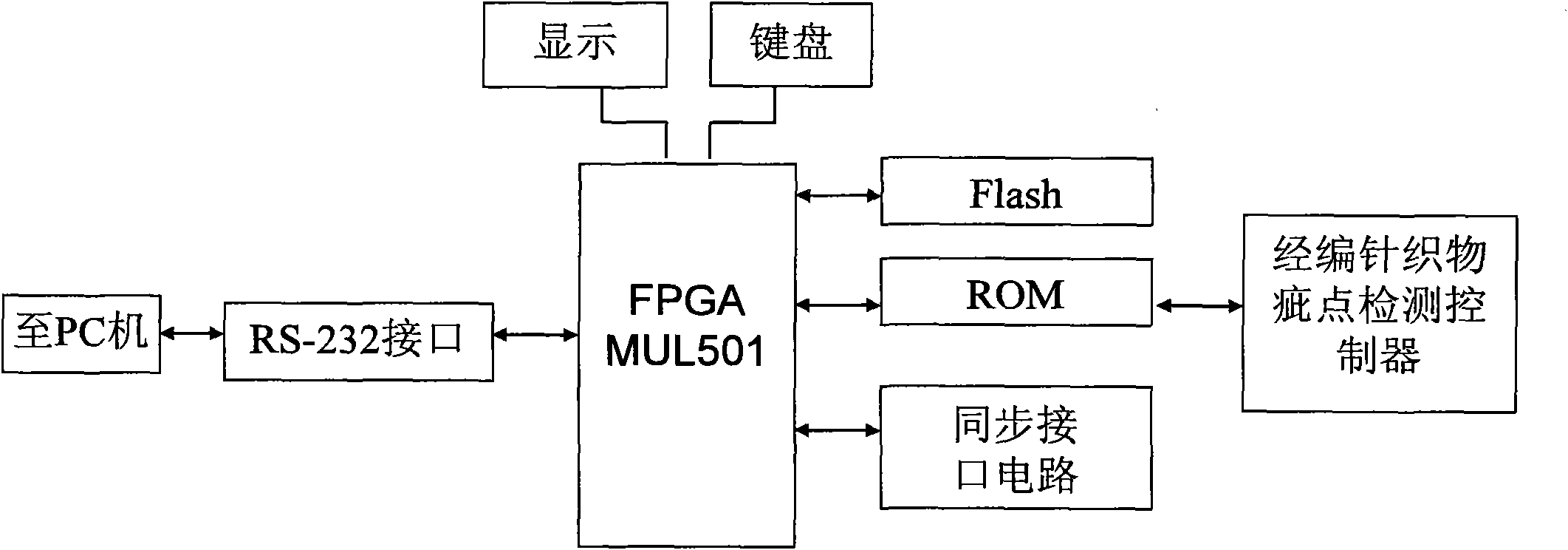 FPGA controller special for defect detection of knitted fabrics