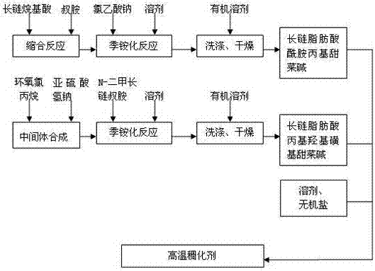 Thickener and preparation method thereof