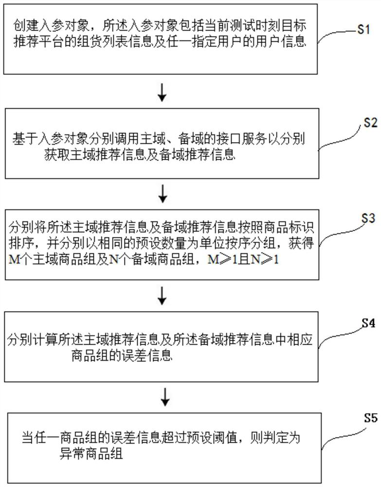 Method, device and system for testing and comparing main domain and standby domain of recommendation platform