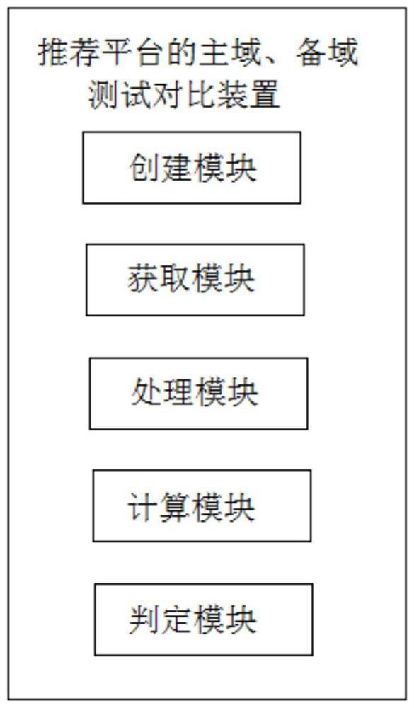 Method, device and system for testing and comparing main domain and standby domain of recommendation platform