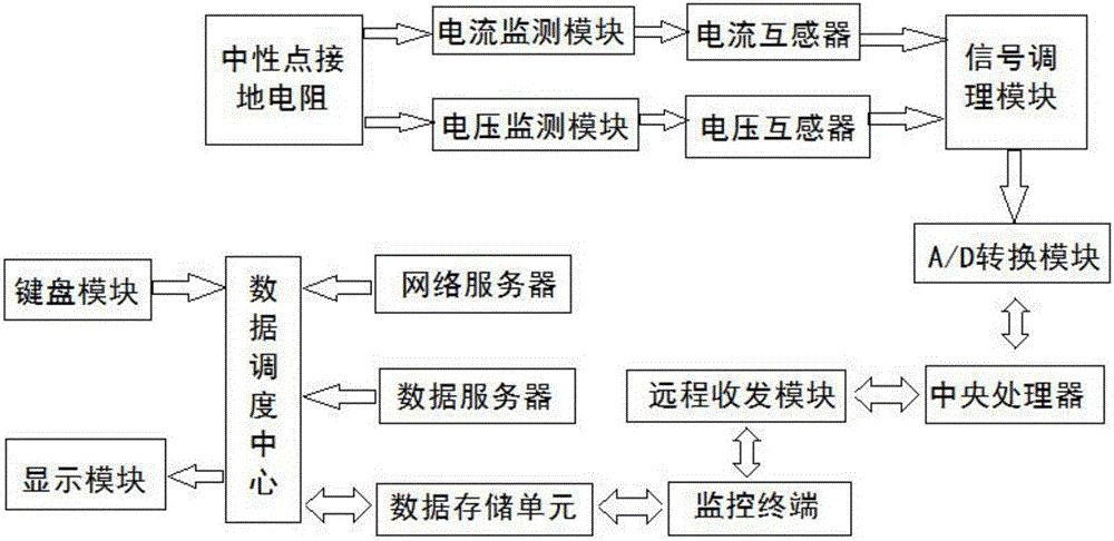 Control system based on grounding resistance cabinet