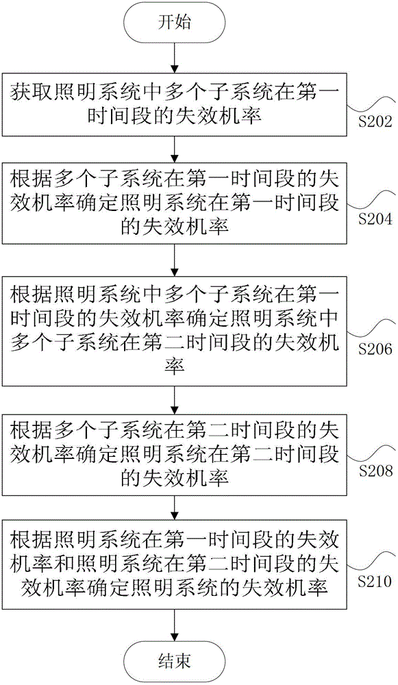 Detection method and device for failure probability of illuminating system