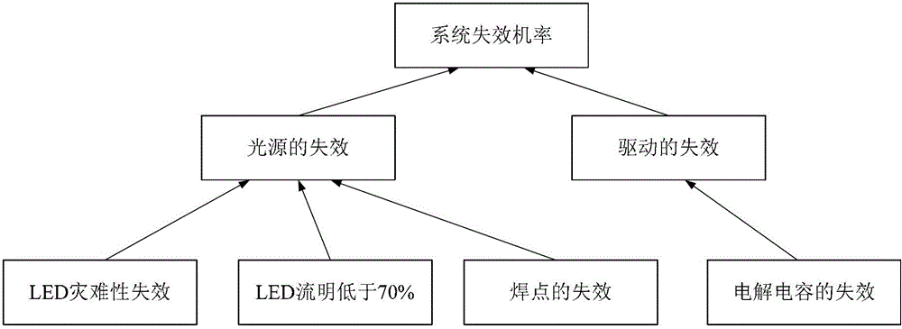 Detection method and device for failure probability of illuminating system