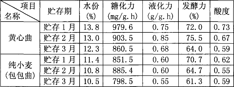 Method for producing yellow core Daqu to improve liquor output rate of strong aromatic Chinese spirits