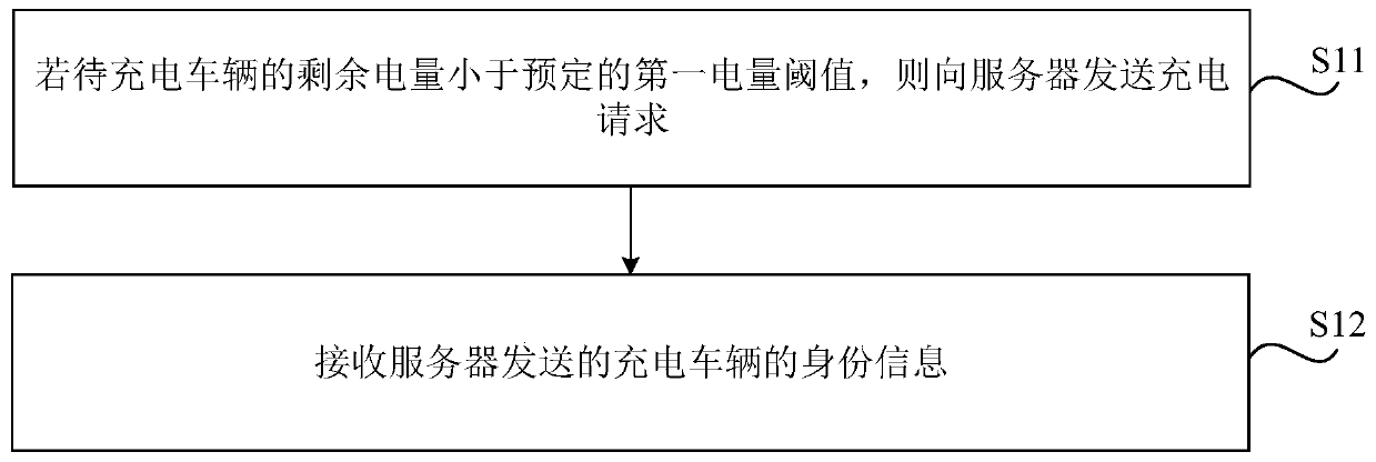 Charging method and device of vehicle, storage medium and electronic equipment