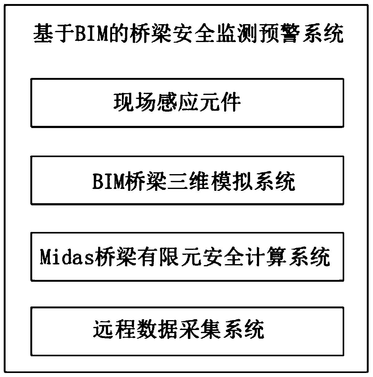 Bridge safety monitoring and early warning system based on BIM