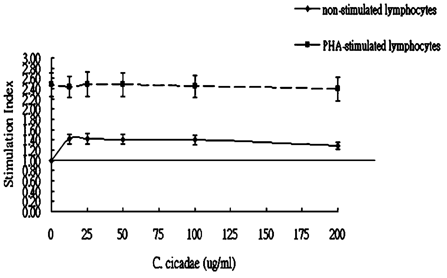 Application of fermentation product of paecilomyces cicadae