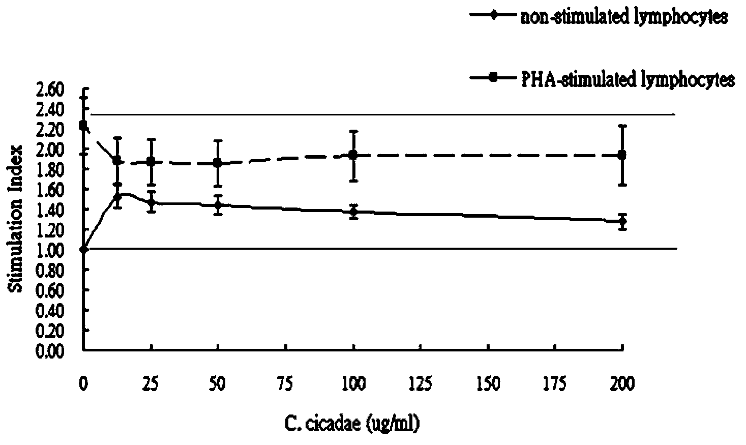 Application of fermentation product of paecilomyces cicadae