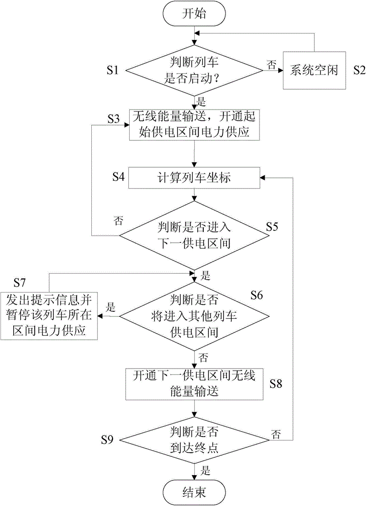 Electric rail train segmented power supplying system using solar energy and control method thereof