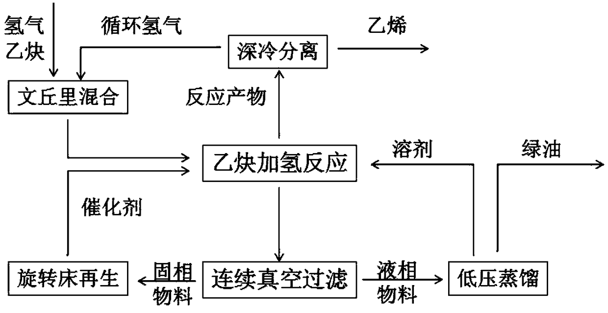 A reaction system and method for producing ethylene by hydrogenation of acetylene