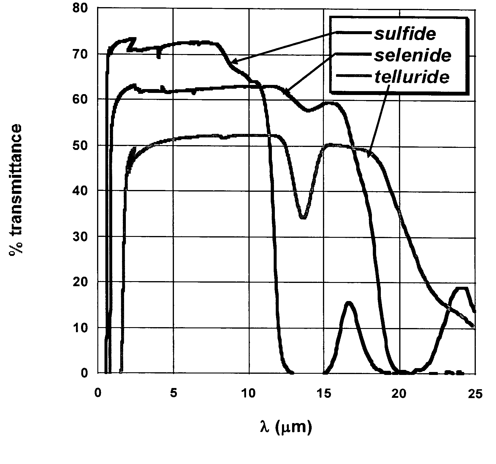 Chalcogenide glass for low viscosity extrusion and injection molding