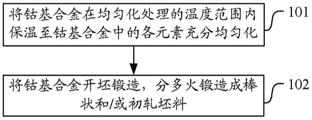 A kind of cobalt base alloy and its thermal processing, heat treatment method and application