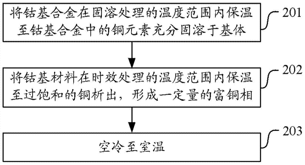 A kind of cobalt base alloy and its thermal processing, heat treatment method and application