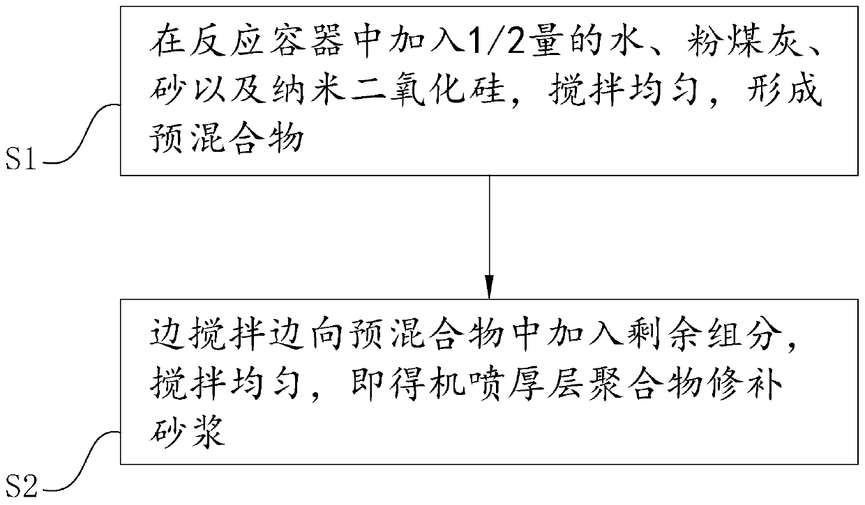 Machine-sprayed thick-layer polymer repairing mortar and preparation method thereof