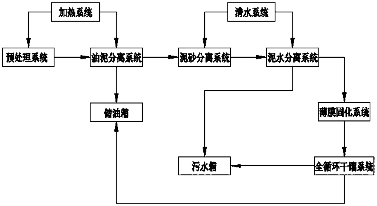 Oil-containing sludge treatment system and process