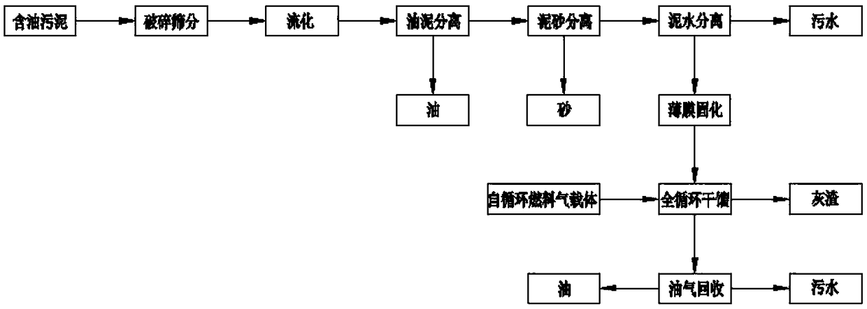 Oil-containing sludge treatment system and process