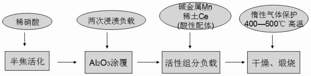 A low-temperature high-activity flue gas denitrification catalyst and its preparation