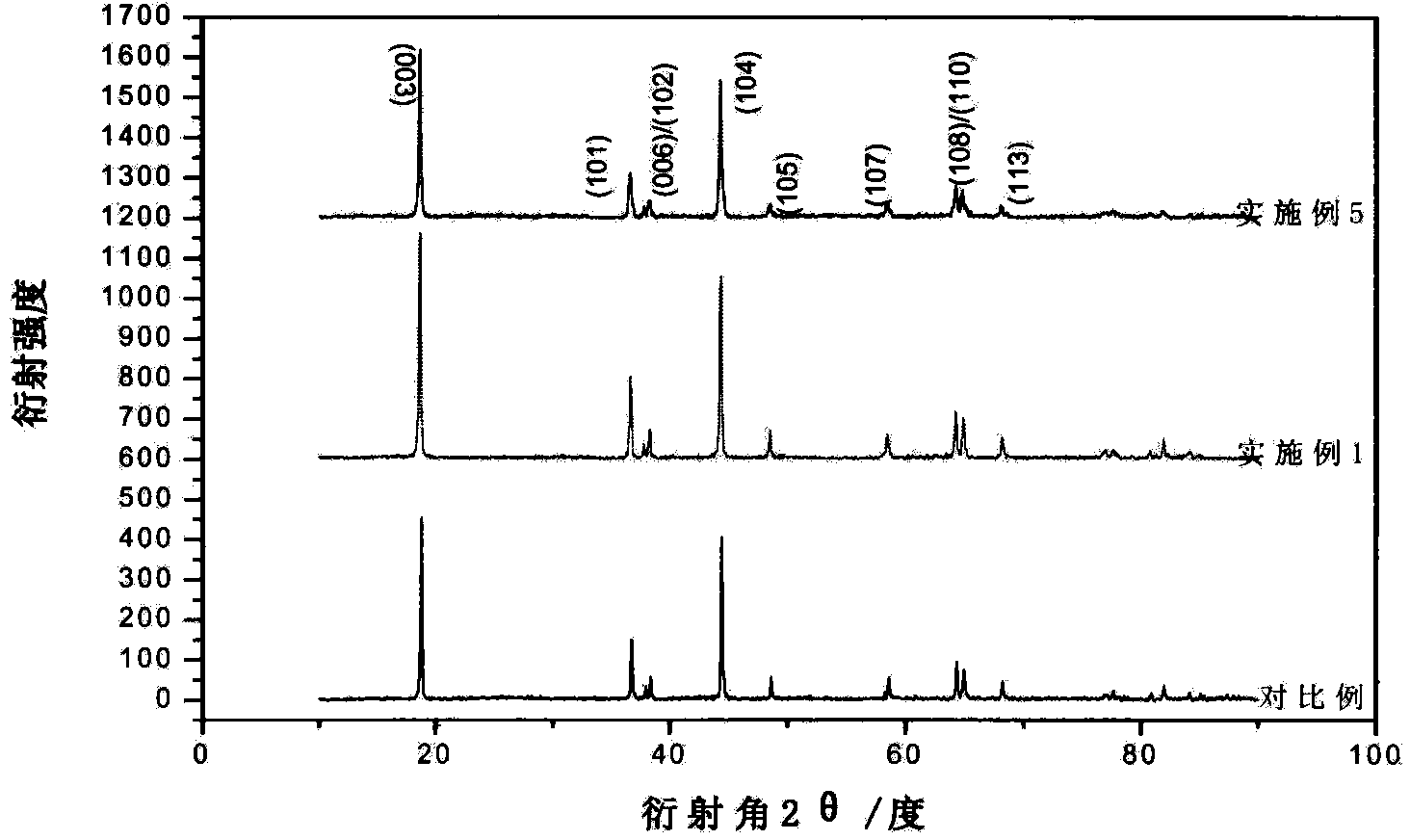 Cation-doped and modified lithium ion battery (4:4:2)type ternary cathode material and preparation method thereof