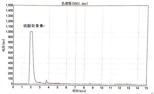 Preparation method of chondroitin sulfate