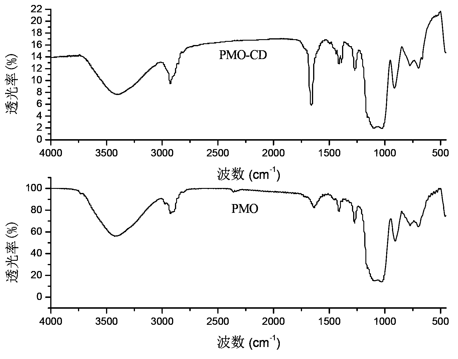 Modified ordered mesoporous organosilicon material, preparation method and application thereof