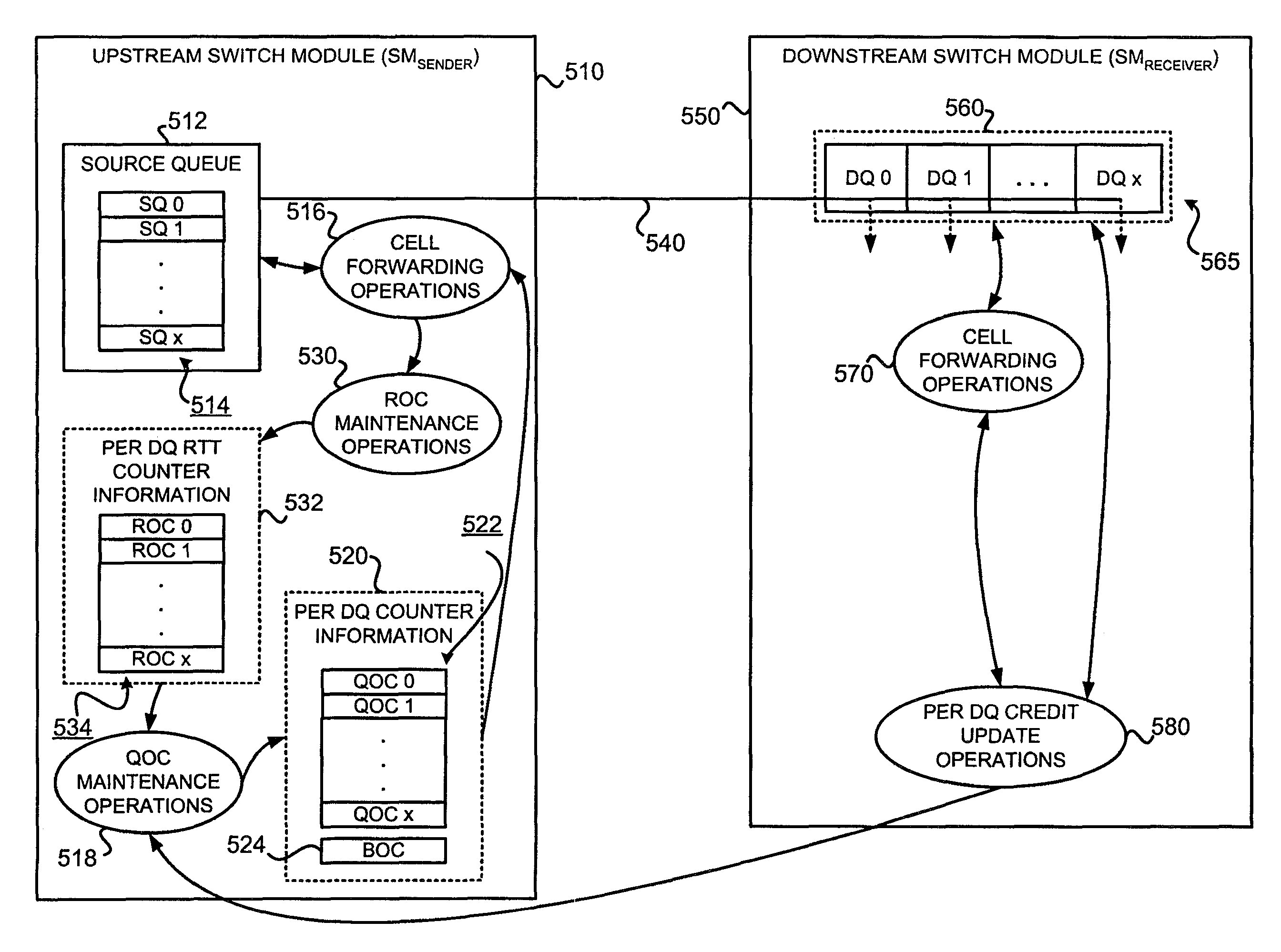 Switch module memory structure and per-destination queue flow control for use in a switch