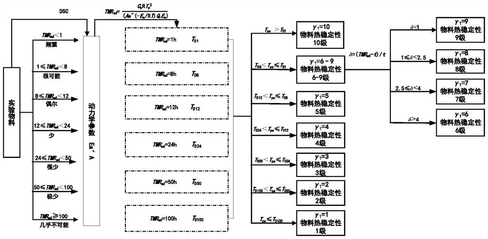 Explosive thermal stability grading method based on differential scanning calorimetry