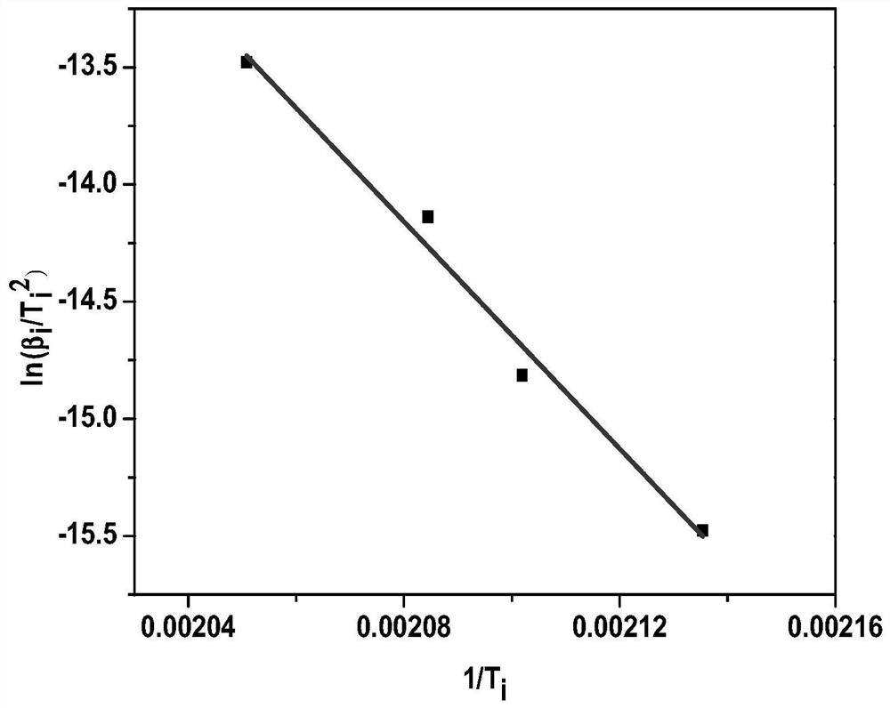 Explosive thermal stability grading method based on differential scanning calorimetry