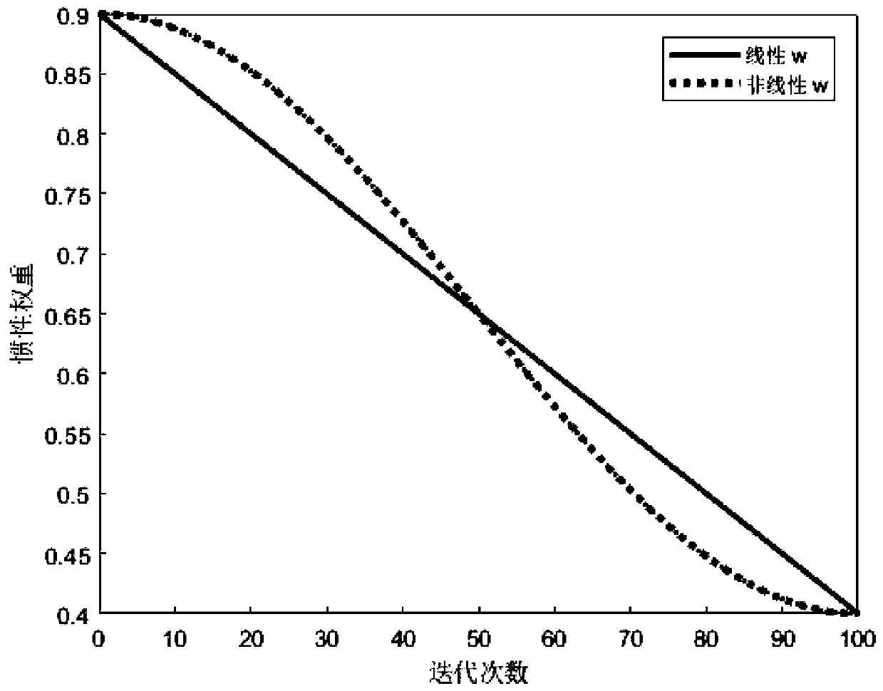 AUV energy optimization path searching method based on distance evolution N-PSO