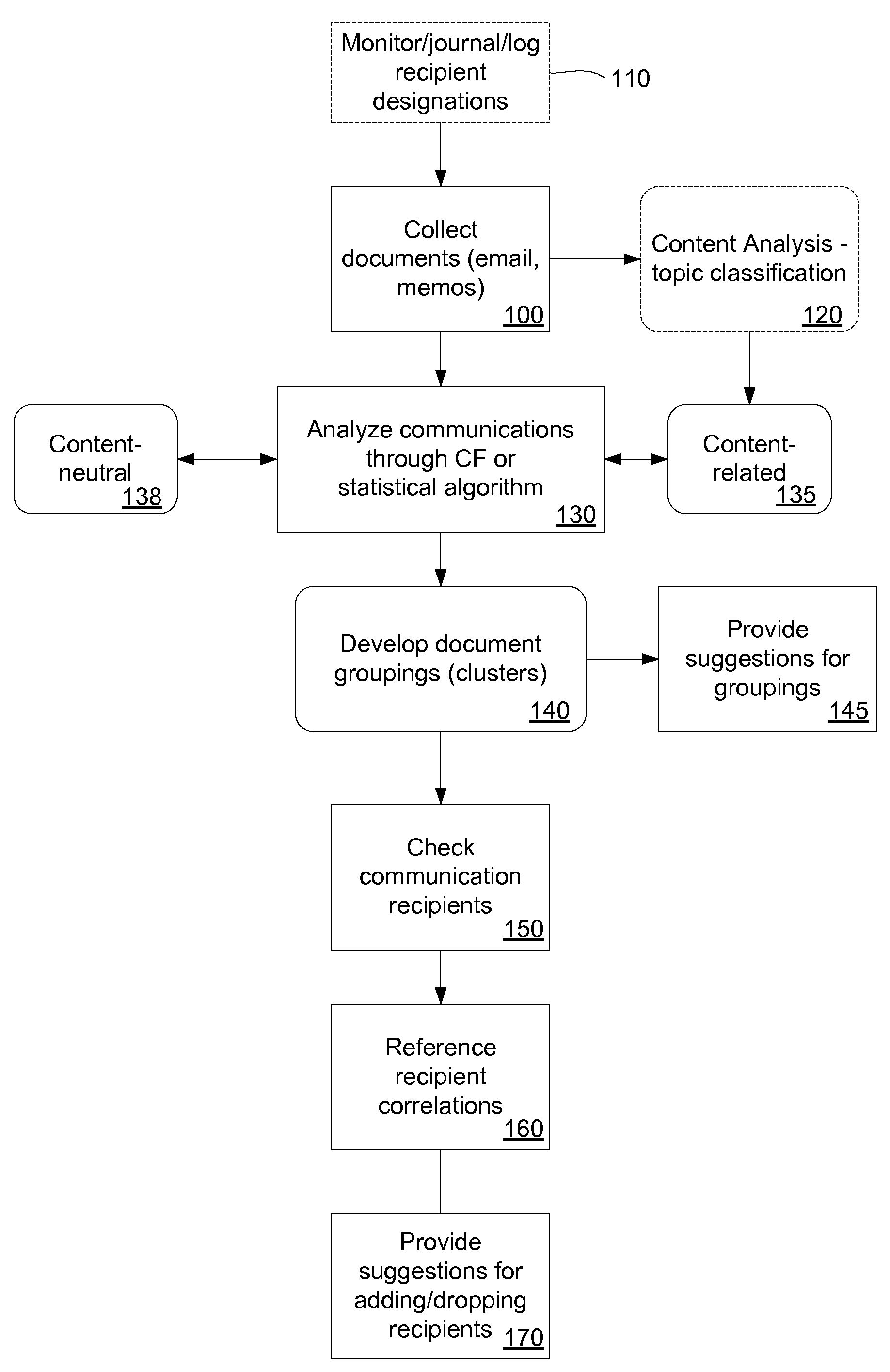 Document distribution recommender system and method